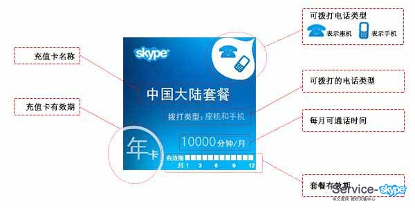 skype充值卡产品图片说明。